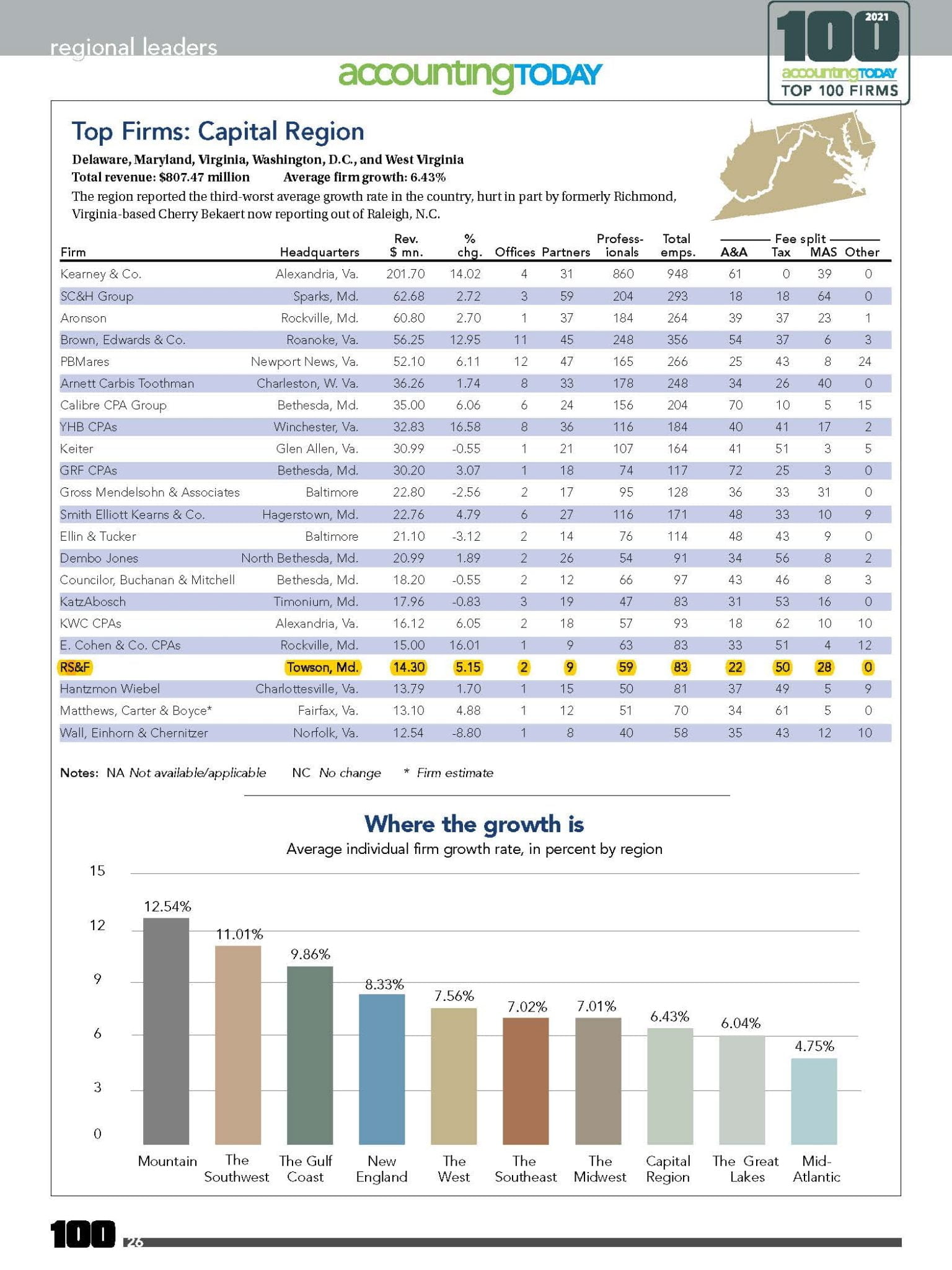Accounting Today Top Regional Firms 2021 RS&F
