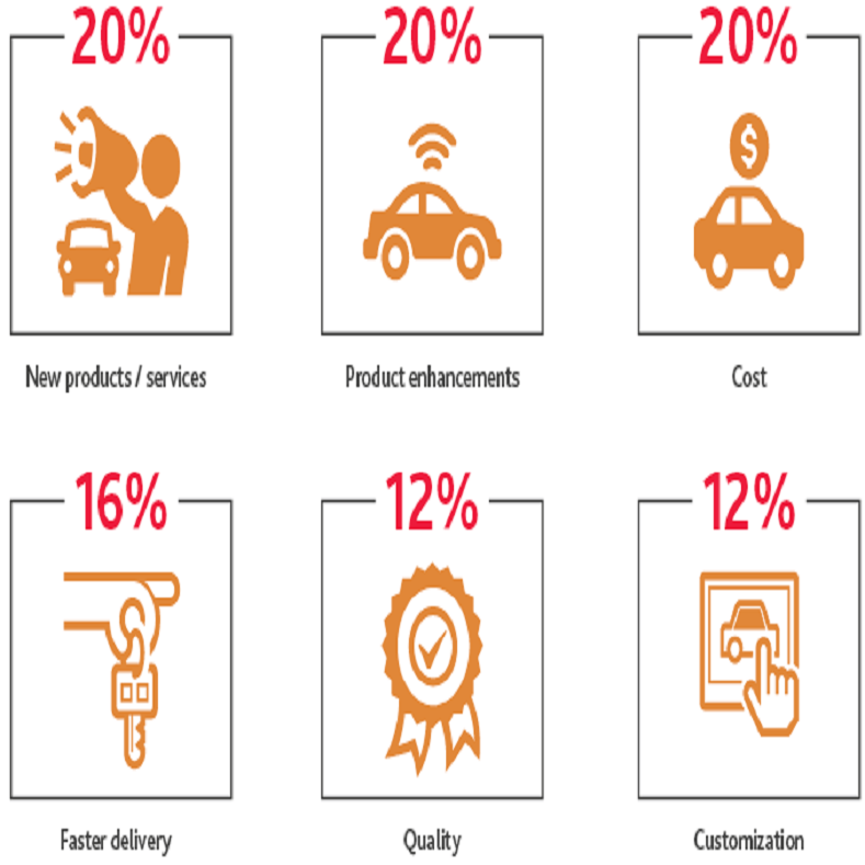 AUTO industry