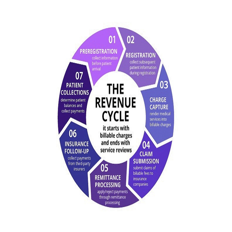 revenue cycle